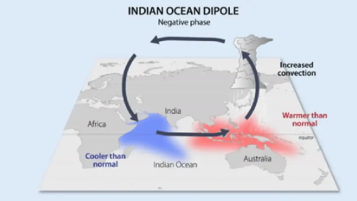 El Nino IOD Kerala weather 2026 monsoon explainer എൽനിനോ ഐഒഡി കേരള കാലാവസ്ഥ ചിത്രം
